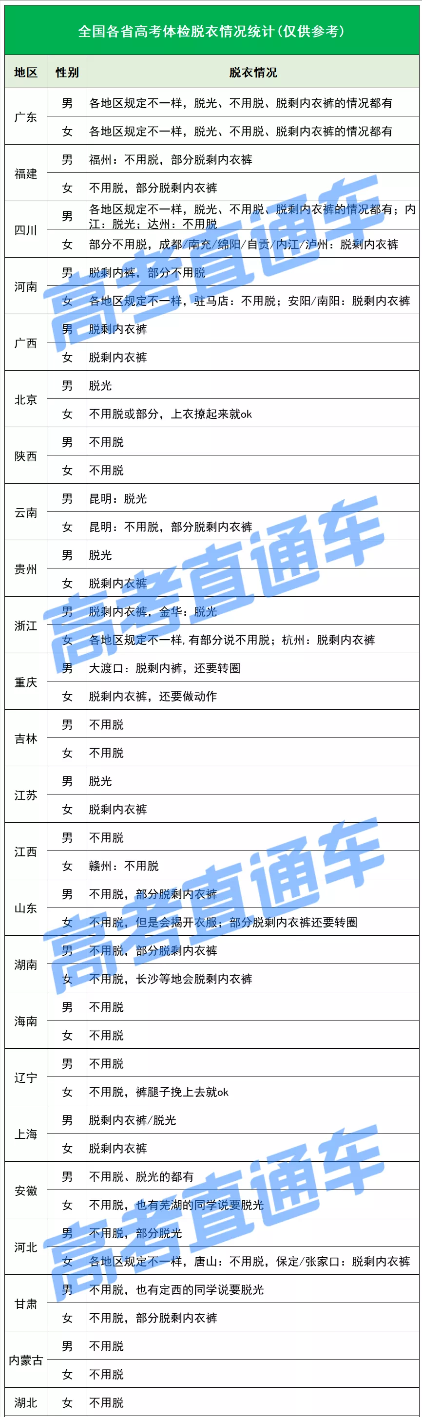 多省公布2022高考体检时间，不仅衣服全脱还要转圈圈？