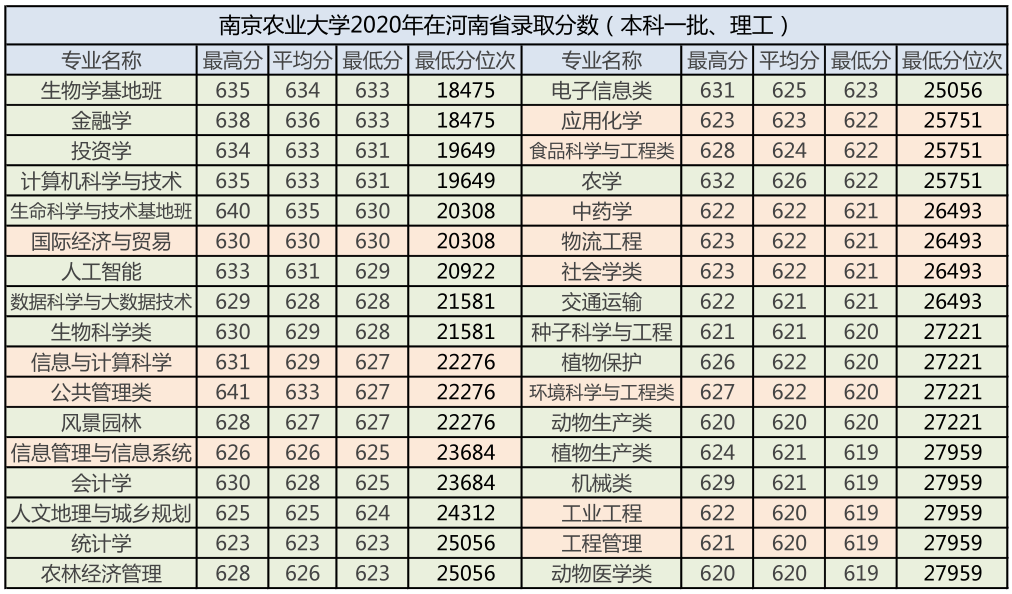 南京农业大学2020年录取分数汇总及优势专业分析