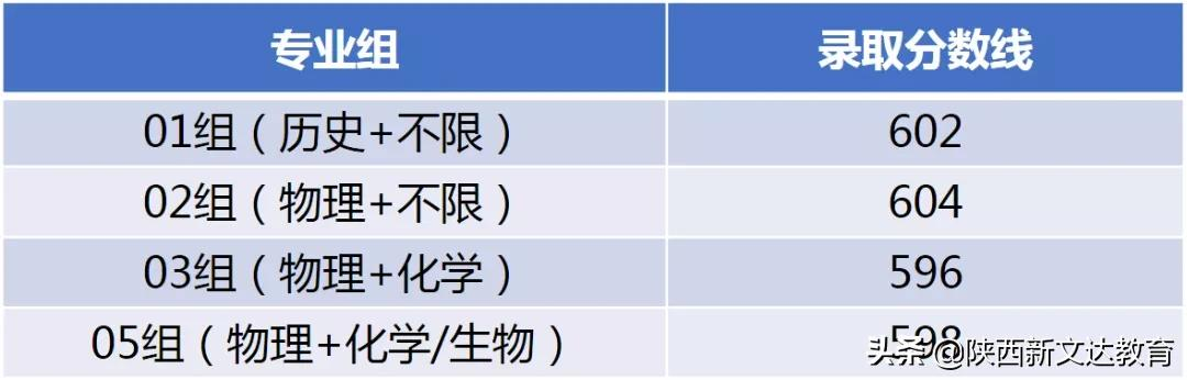 全国53所重点大学各省投档线汇总,哪个省的考生大学难考?