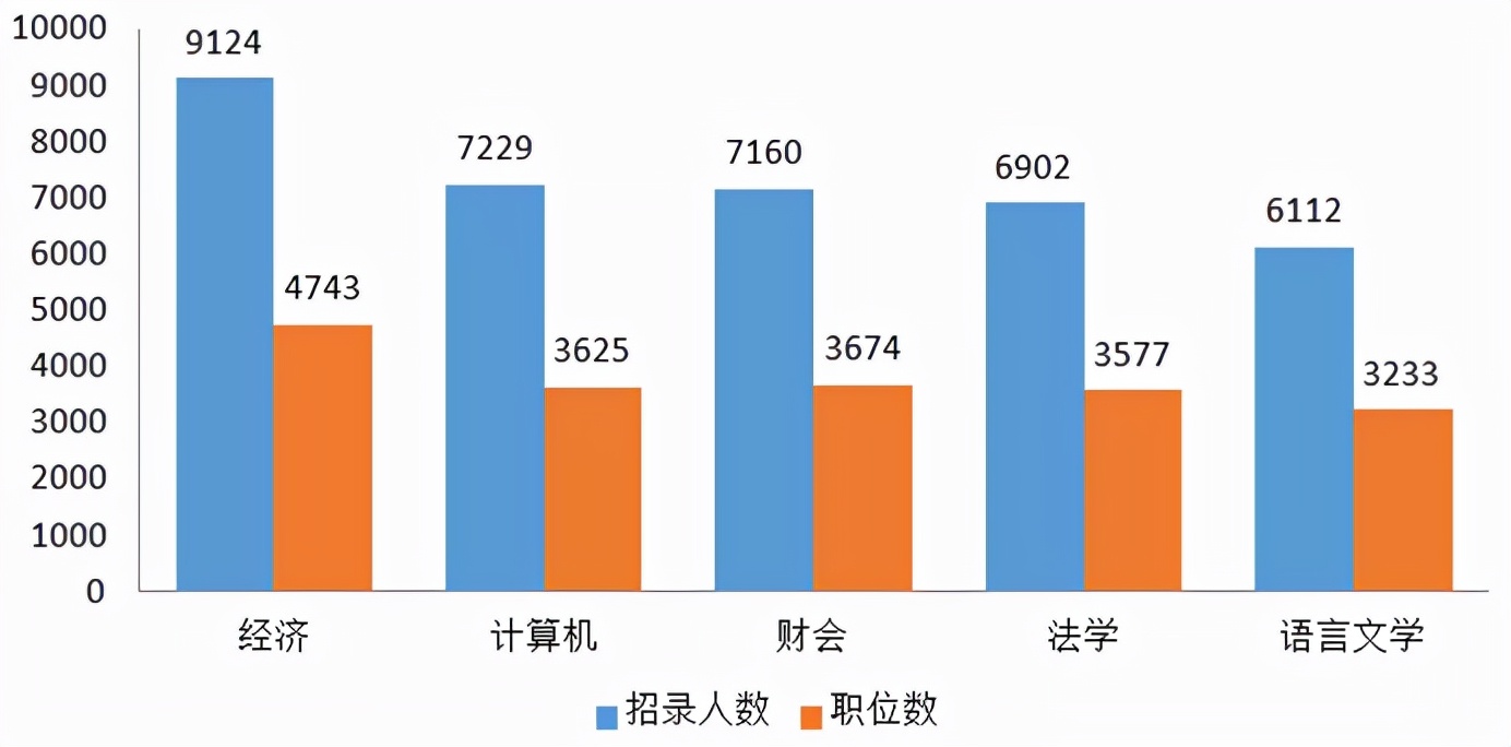 「考生关注」盘点国考的那些热门/冷门专业