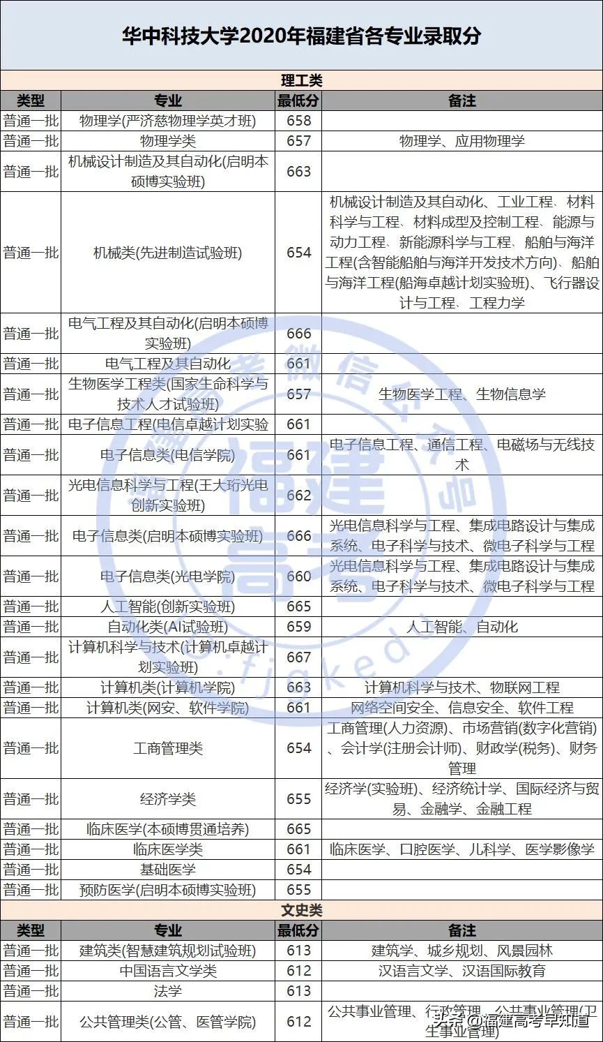 最新！“双一流”大学2020年在福建省招生专业录取分数公布