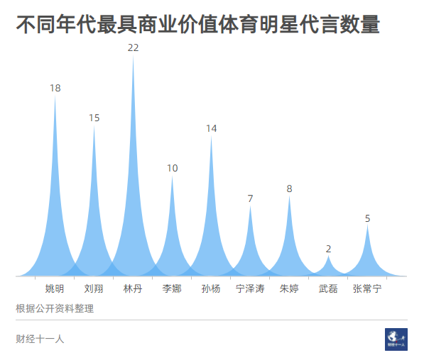 姚明李娜远去，我们至今仍未迎来新的体育巨星
