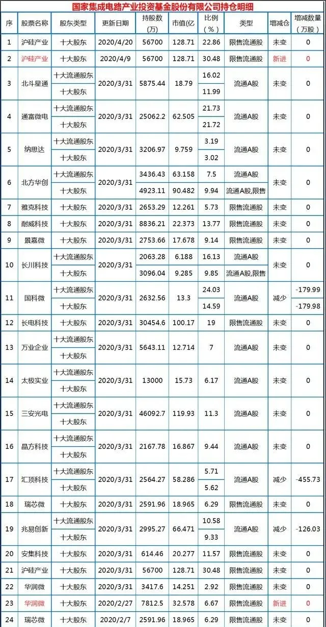 半导体芯片国家队买什么股票—国家集成电路产业投资基金持仓明细