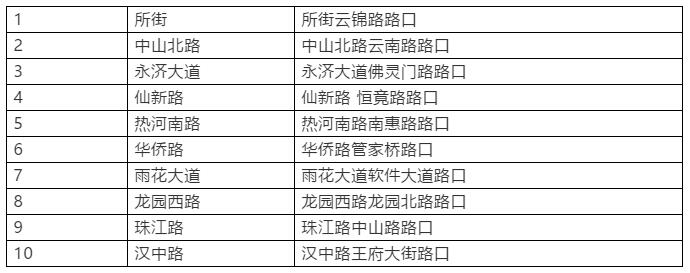 7月南京十大交通违法行为排名！“闯红灯”最多的路口是这里…
