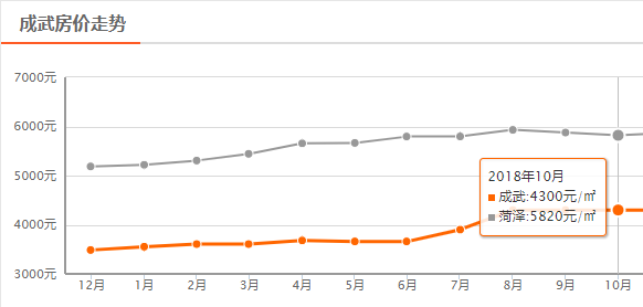 菏泽10月房价平均降56元/㎡，鄄城上涨388元/㎡，牡丹区下降最大