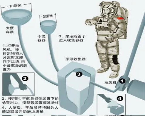 太空不能上厕所？上个厕所还要考验技术，航天员竟是这么做的