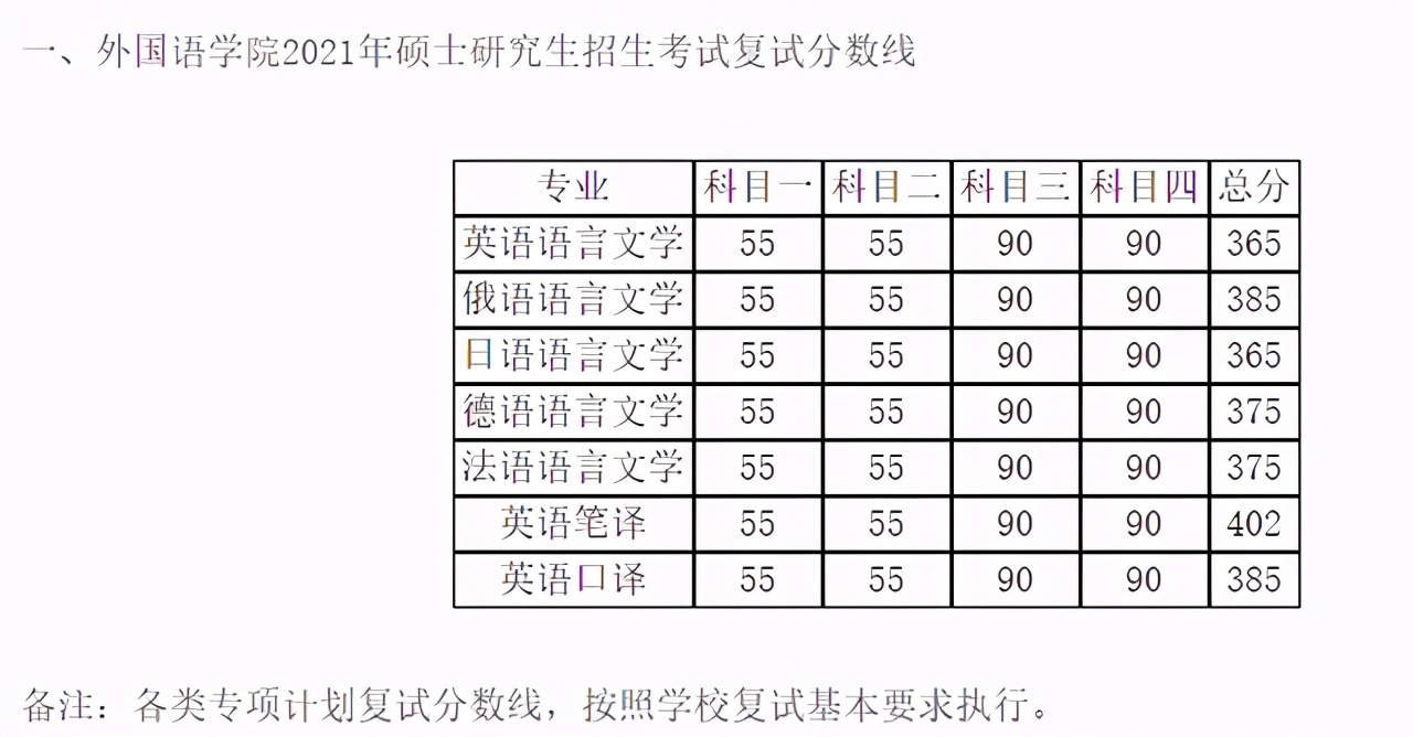 中国人民大学2021硕士研究生25个学院（系）复试分数线汇总