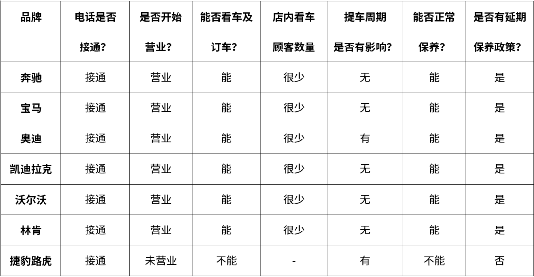 实地调查：受疫情影响，超过70%的4S店都还不能正常营业