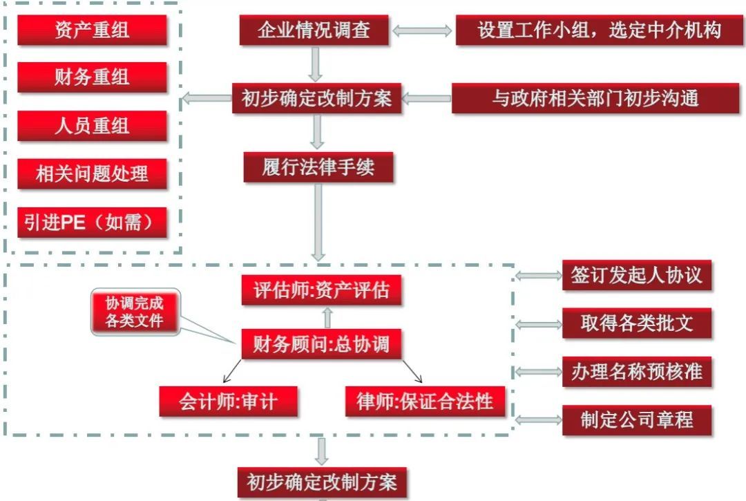 IPO知识点 || 手把手教你改制与设立股份公司