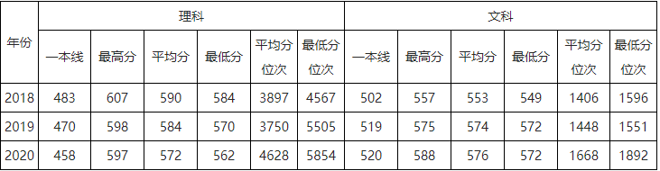 速看！北京市2021高考分数线公布！华北电力大学近3年录取分数线汇总！