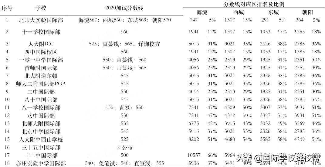 2021年北京19所公立国际部分数线、学费及住宿情况汇总