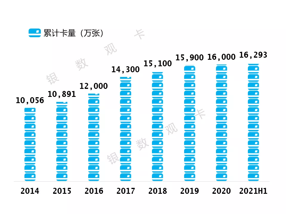 2021半年业绩 | 工商银行信用卡：发卡量16,293万张