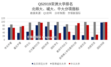 QS亚洲大学排名：港大第2、清华第3，复旦跻身亚洲前10