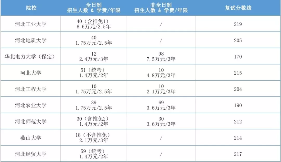 2020年全国MPAcc项目学费汇总