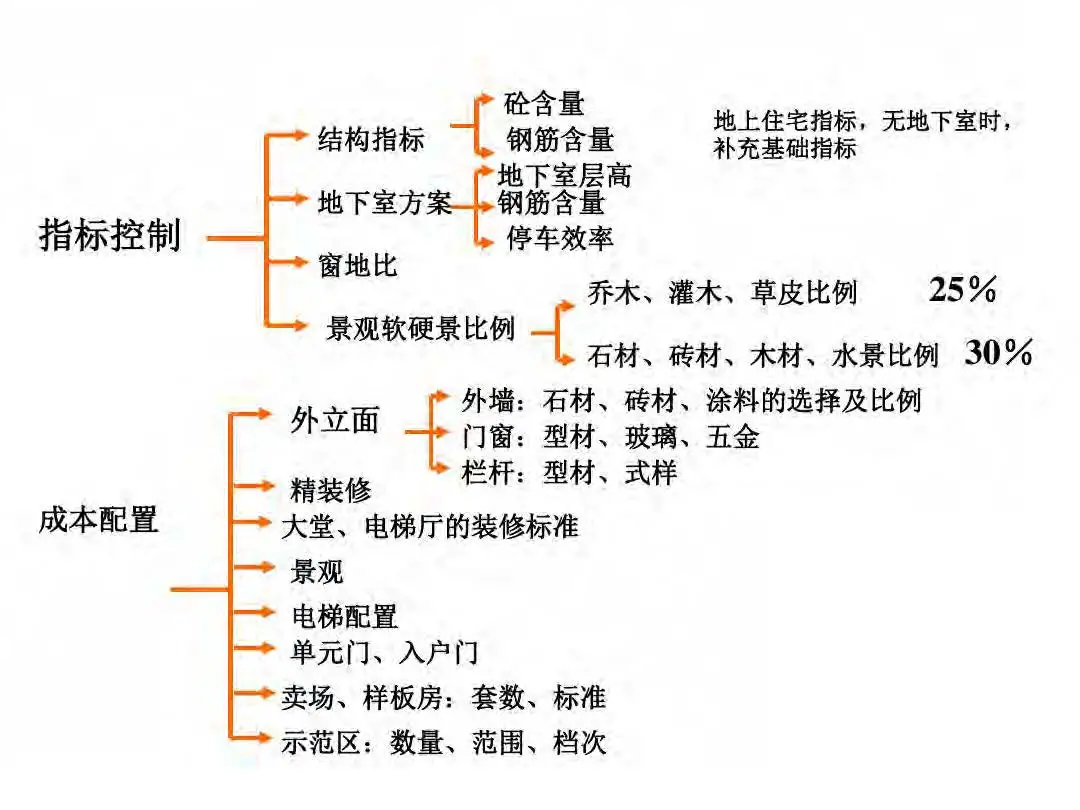房地产设计阶段成本优化管控及龙湖经验分享