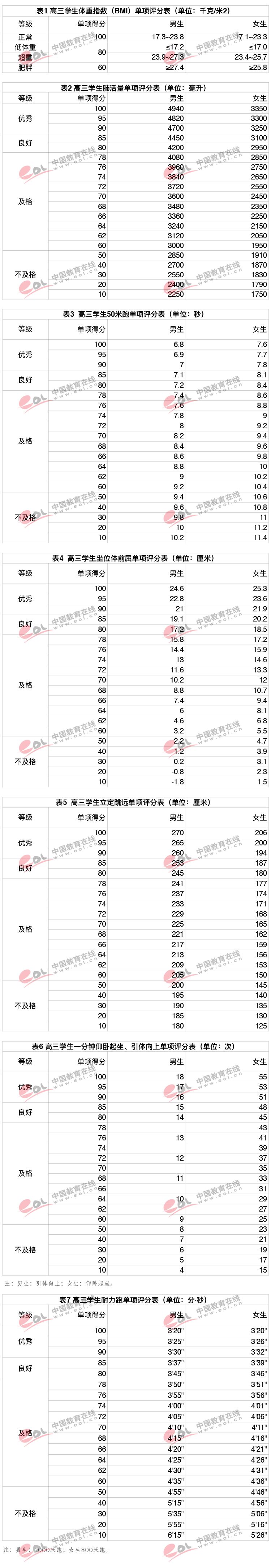 注意！体测不及格将影响自主招生资格（附各高校体测项目及时间）