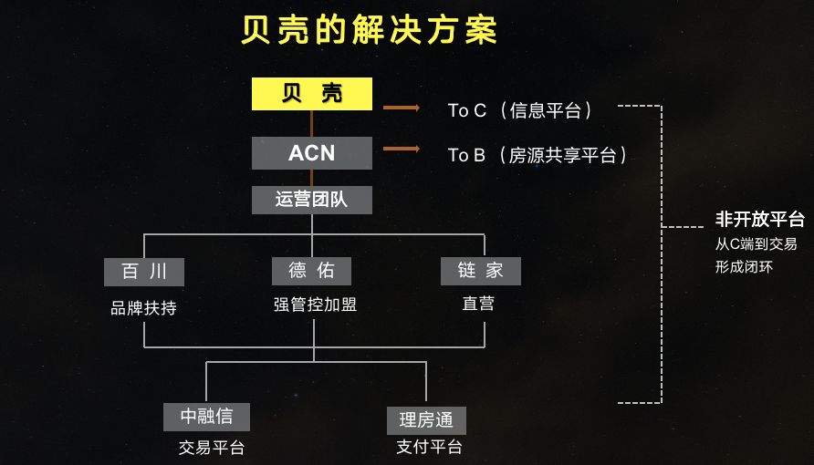 中介“欧盟”来了，区块链挑战贝壳模式