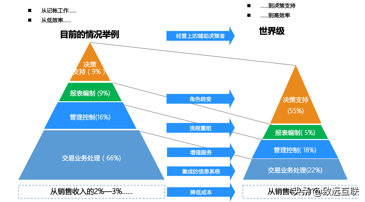 促发展 提效率：财务共享服务的落地模式探索