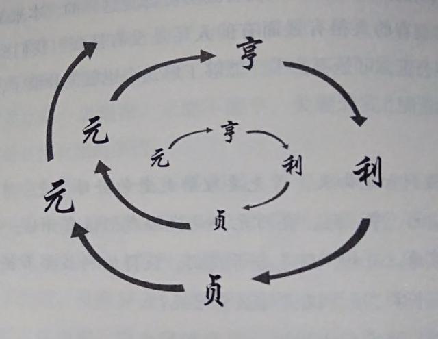 如何理解 “乾” 卦四德“元、亨、利、贞”？