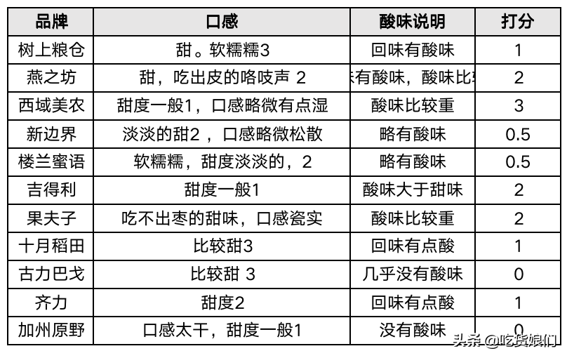 评测帖 | 怒买11个品牌大枣，奉上这份干货最多的新疆和田枣评测