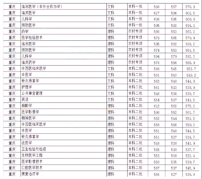 第01期 | 重大、重庆医科大学2020年各专业在渝录取分数