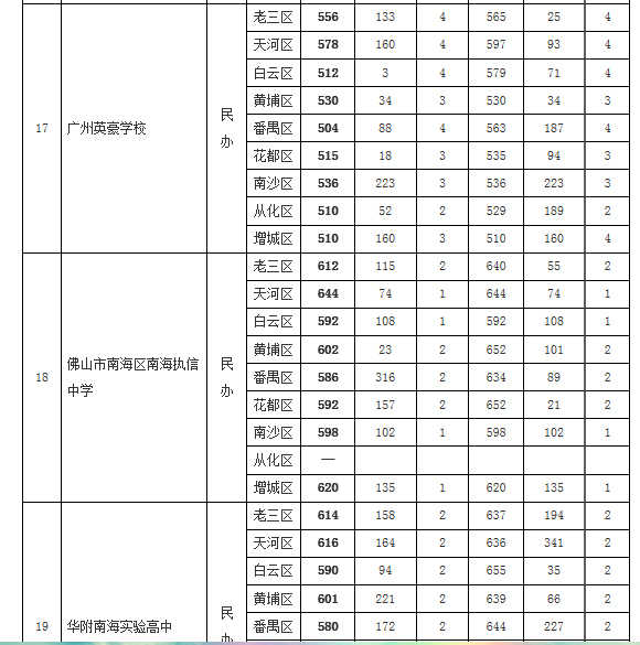 2019年广州市高中学校录取分数发布（第一批）