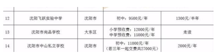 沈阳多所私立学校拟调整学费，最高学费一年19600，家长表示不满