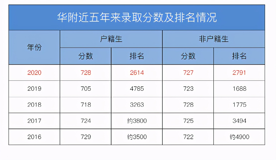 近五年广州中考排名录取分析