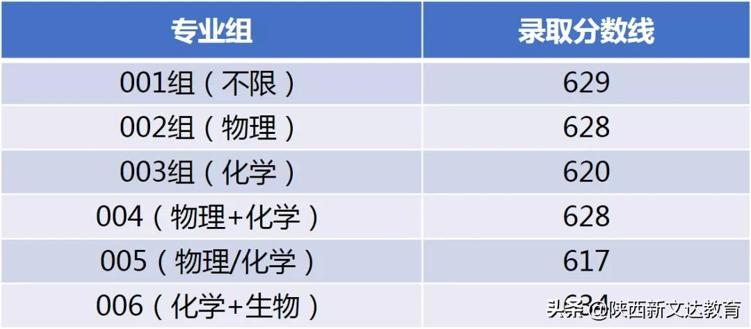 全国53所重点大学各省投档线汇总,哪个省的考生大学难考?
