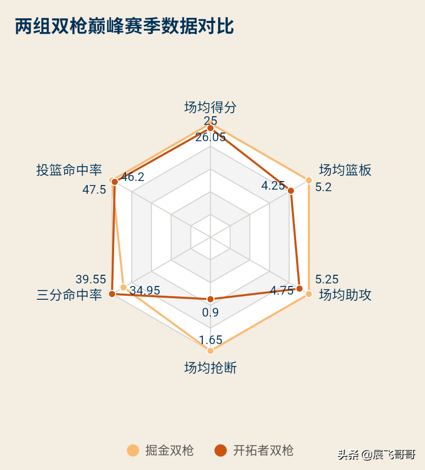 为什么nba不吹双抢(深析|两代双枪问题重重，常规赛强队的面具难以遮挡季后赛的尴尬)