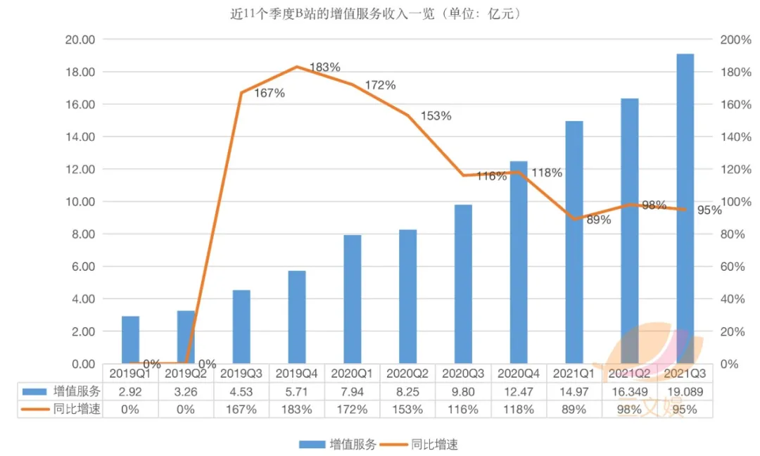 B站的三季度：营收52亿元，月活2.672亿（附电话会议实录）