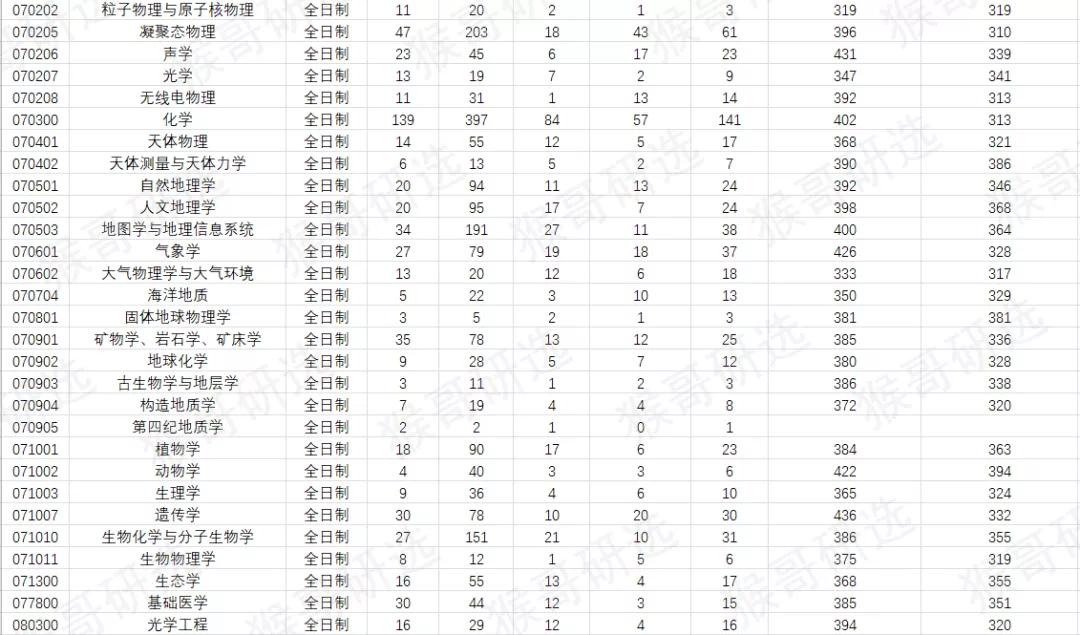 干货！南京大学考研招录情况解读