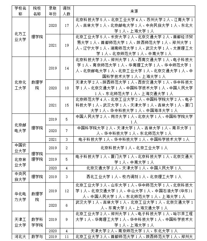 南京理工大学理学院（数学专业调剂如何调剂）