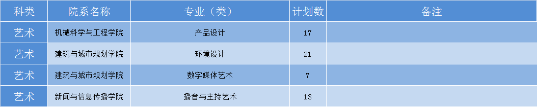 华中科技大学2019年各省招生计划公布，全国招生7180人，新增基础医学专业