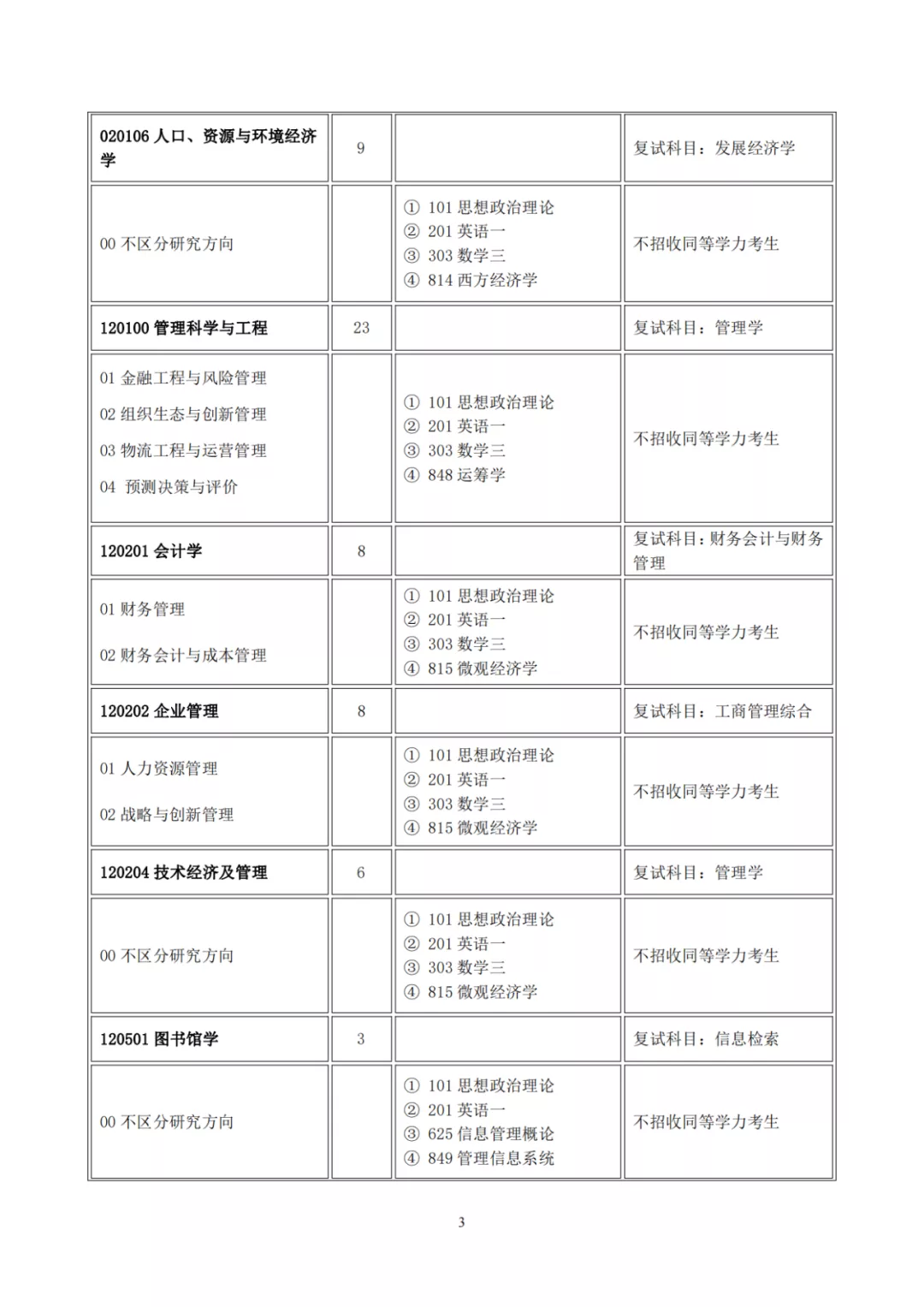 山西大学2022年硕士研究生招生目录