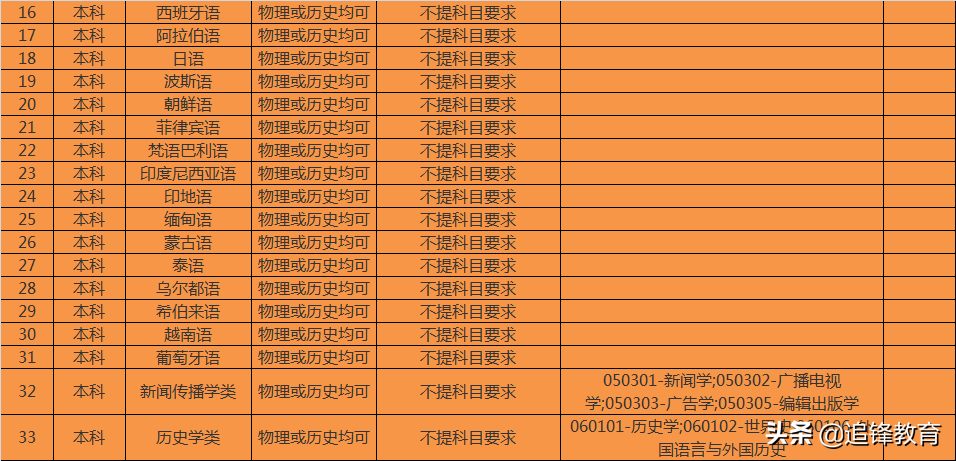 师范类专业选科要求篇1（北京师范大学）