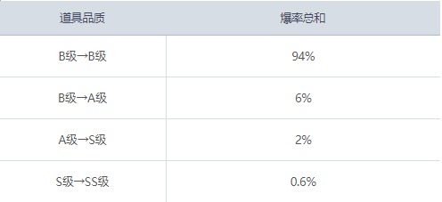 冒险岛魔方预览与应用