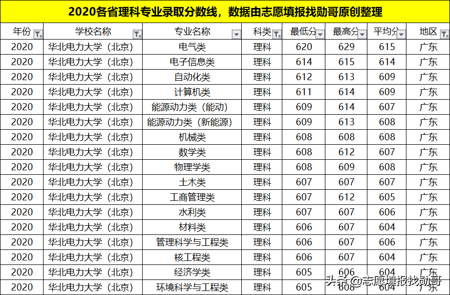我国“最牛”的电力学府，深受国家电网青睐！就业待遇比肩公务员