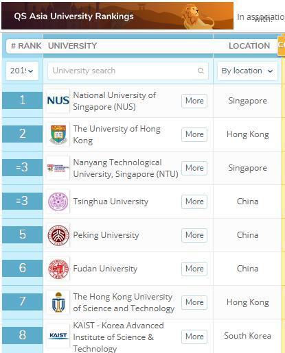 香港中文大学qs排名（港大亚洲排名出炉）