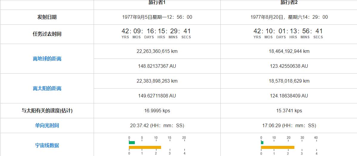 150亿公里外，旅行者2号曾返回一串信号，科学家无法破解