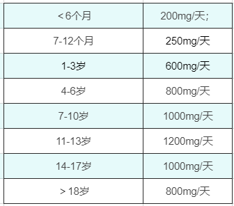 补钙≠长高！宝宝每天需要多少钙，如何补？儿科医生告诉你