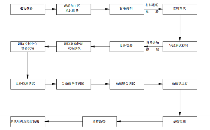 一份弱电安装及调试专项施工方案，详细实用，弱电小白收藏