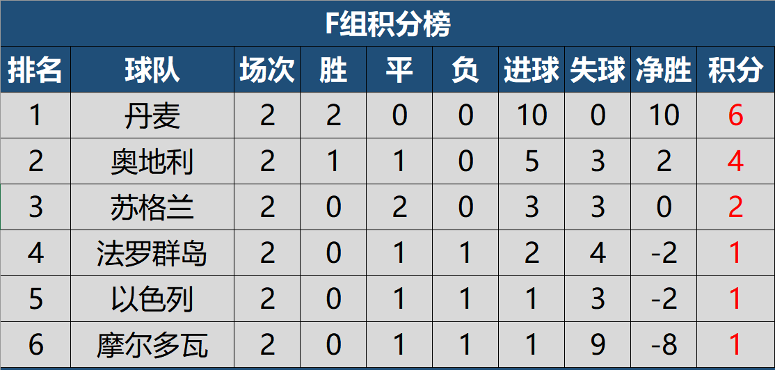 2022世预赛欧洲积分榜(2022世预赛欧洲区第二轮最新积分榜，英德意等7队两连胜领跑)