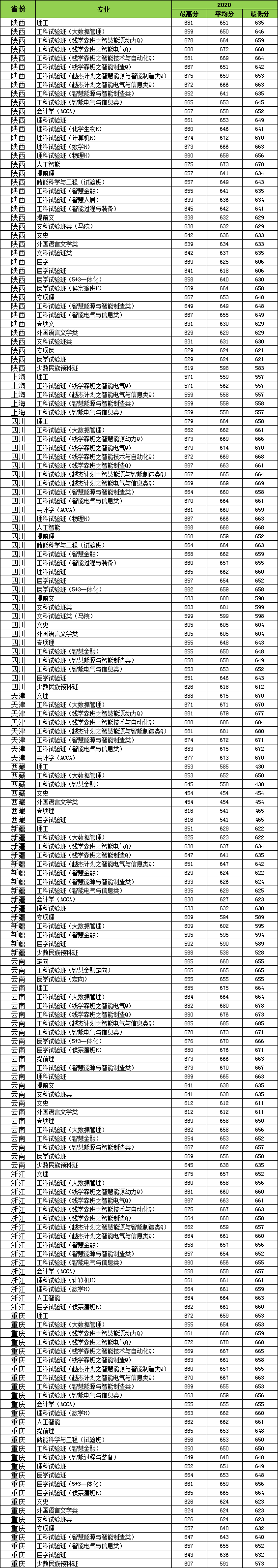 2021志愿填报：西安交通大学20年分省专业录取分数发布