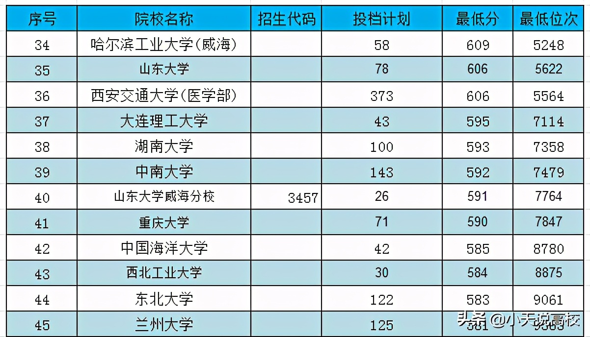 2020陕西985(双一流)理科分数线及排名，供高三家长参考