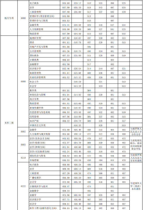 河南财经政法大学2016-2017录取分数线