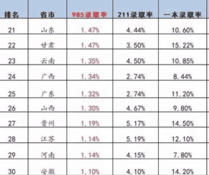 全国历年高考人数及录取率统计分析-哪个省份更容易考入清北复交