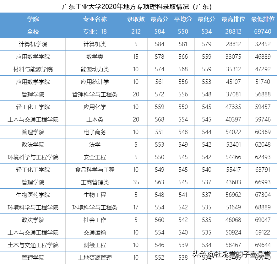广东2021高考在550+的孩子看过来，广东工业大学各专业三年录取线