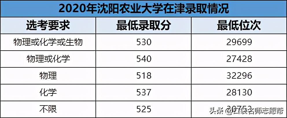 3万名以内可报！官方数据下这10所双非大学性价比超高