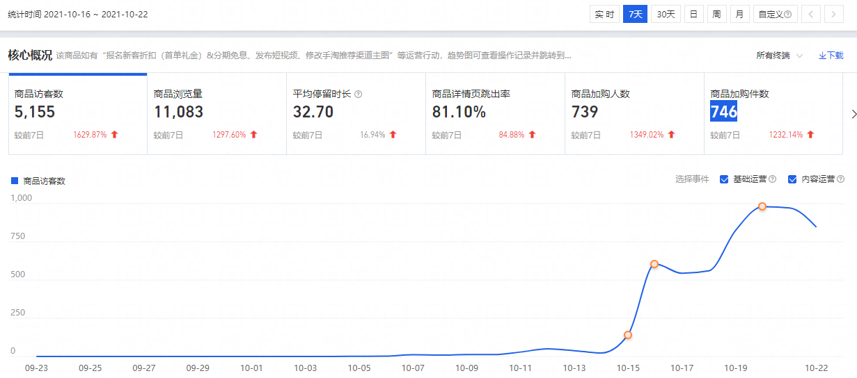 「低价引流」如何低价引流，实现低投入高汇报